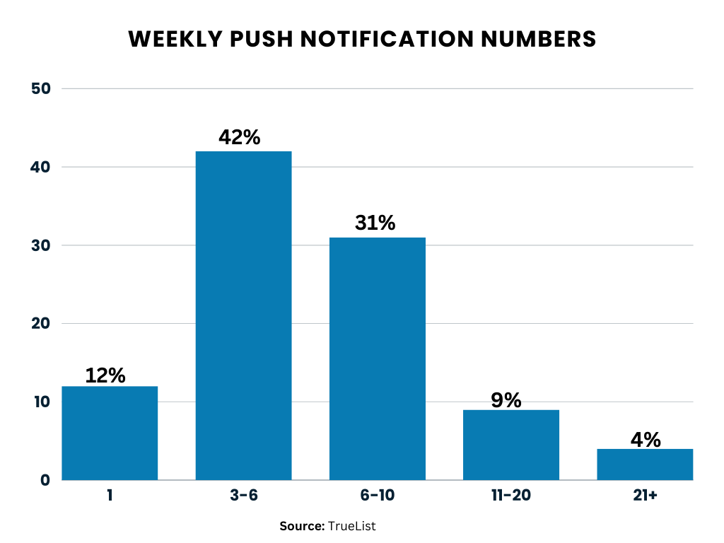 weekly push notification numbers
