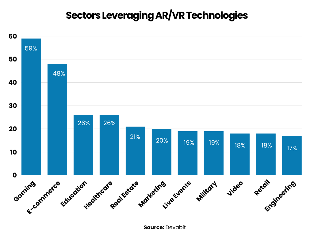 industries using AR/VR technologies
