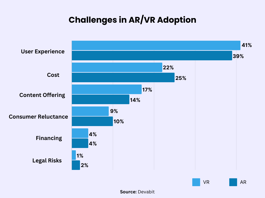 Challenges of Integrating AR/VR Features into Mobile Apps