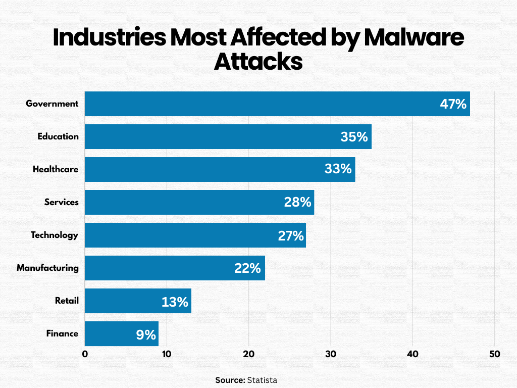 Industries Most affected by malware attacks