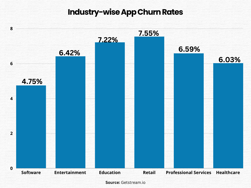 Industry-wise app churn rates