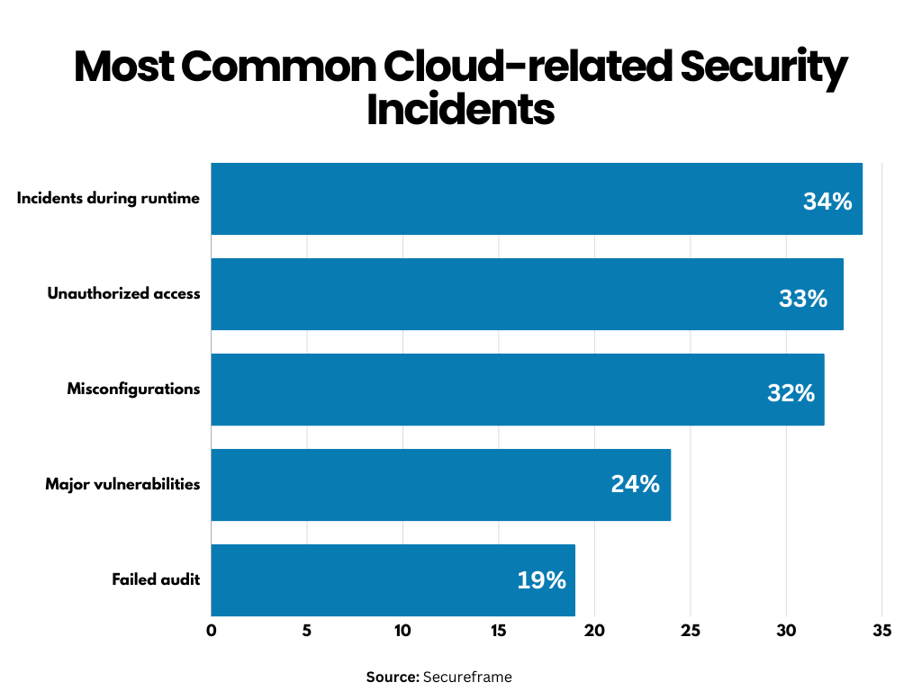 cloud related security incidents