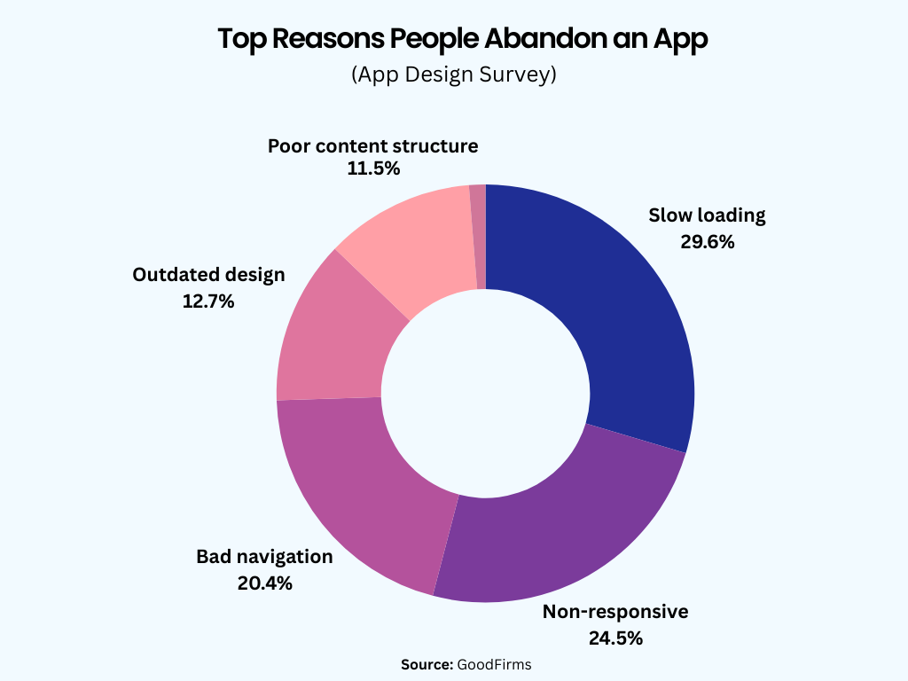 top reasons people abandon an app