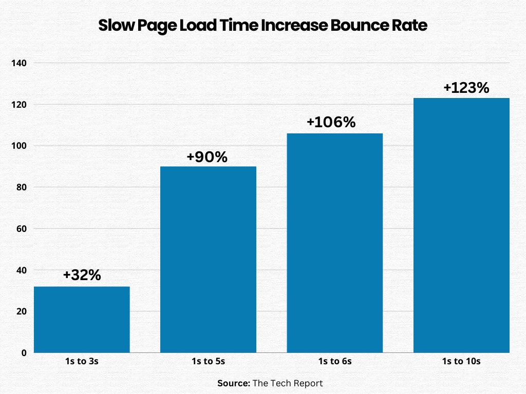 Slow Page load time