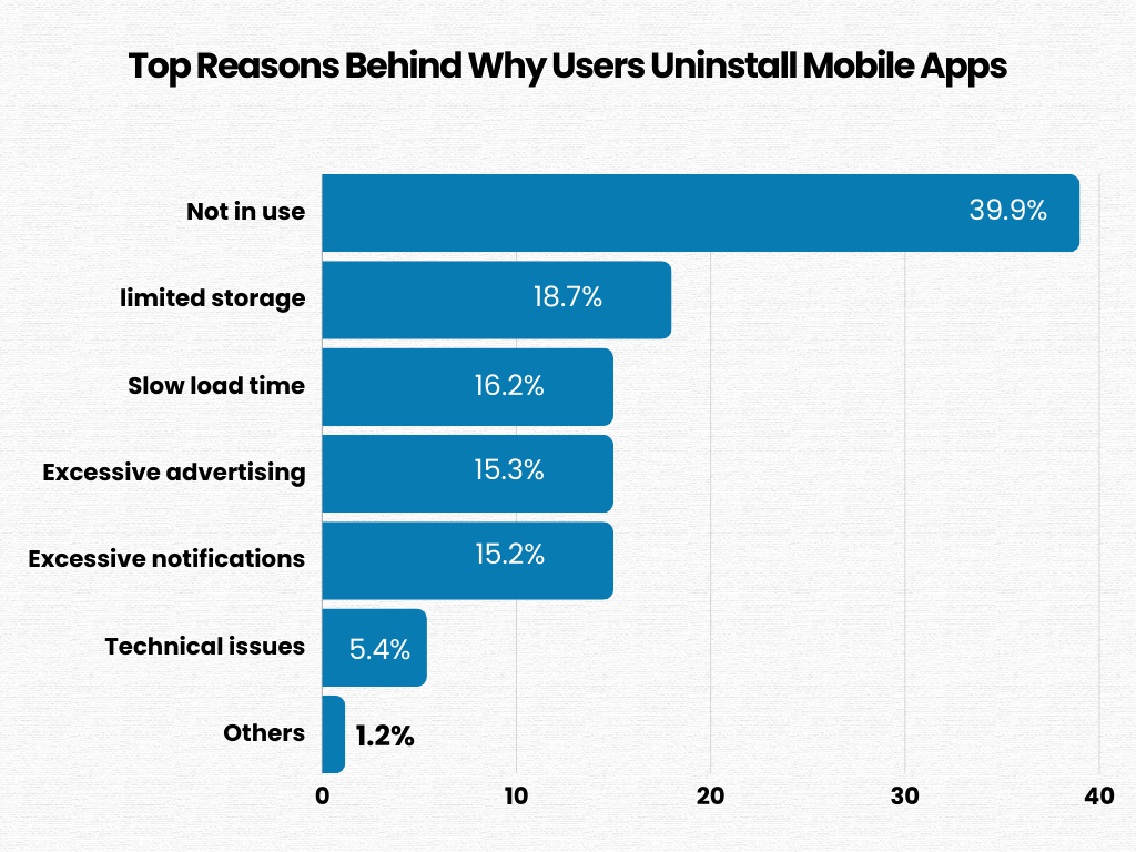 reasons why users unistalls an app
