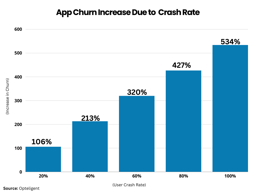 app churn increase due to crash rate