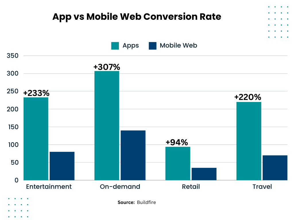 app vs mobile conversion rate