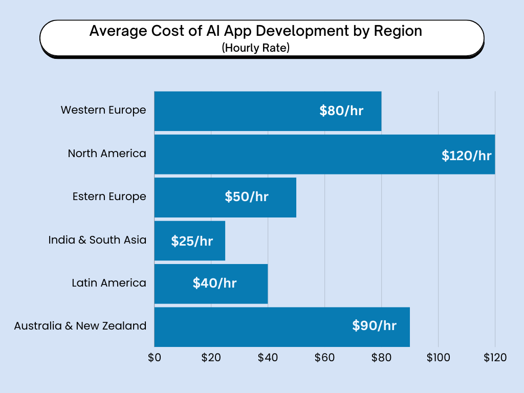 cost of ai app development