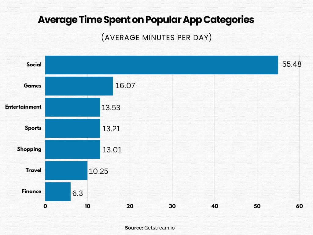 average time spent on popular app categories