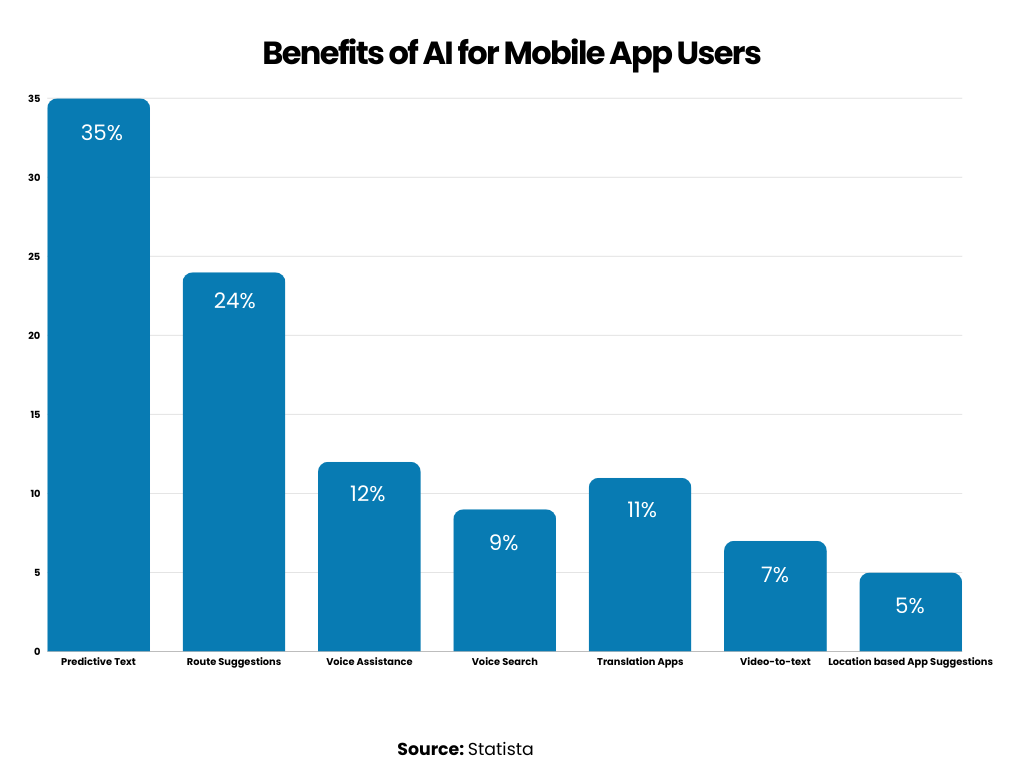 benefits of ai for mobile app users