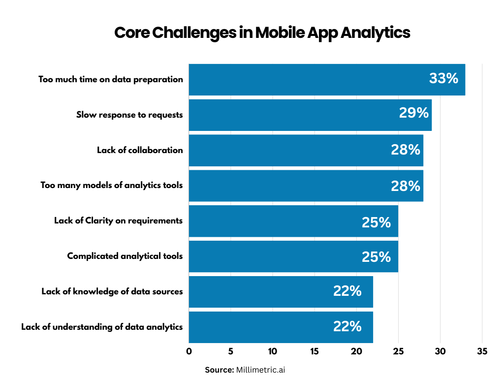 What are the Challenges of Mobile App Analytics?