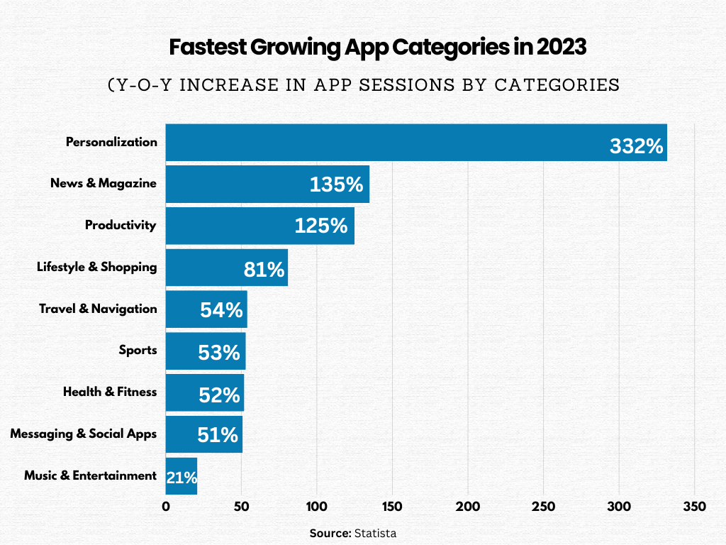 fastest growing app categories
