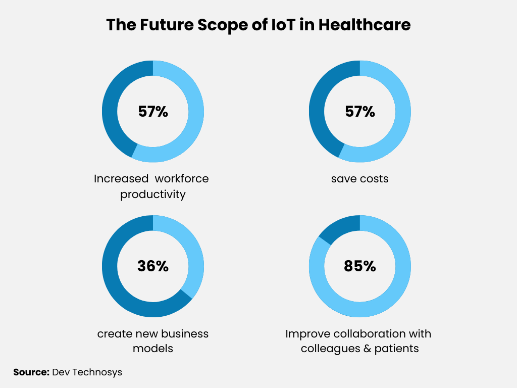 future scope of iot in healthcare