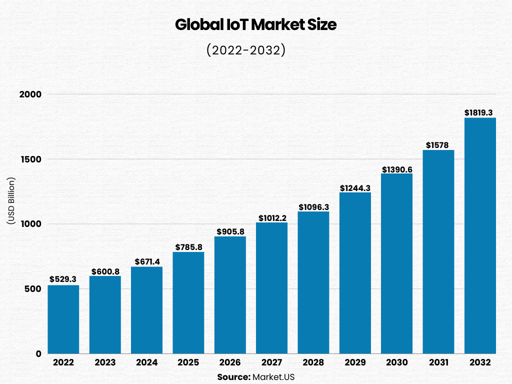 global iot-enabled mobile app market