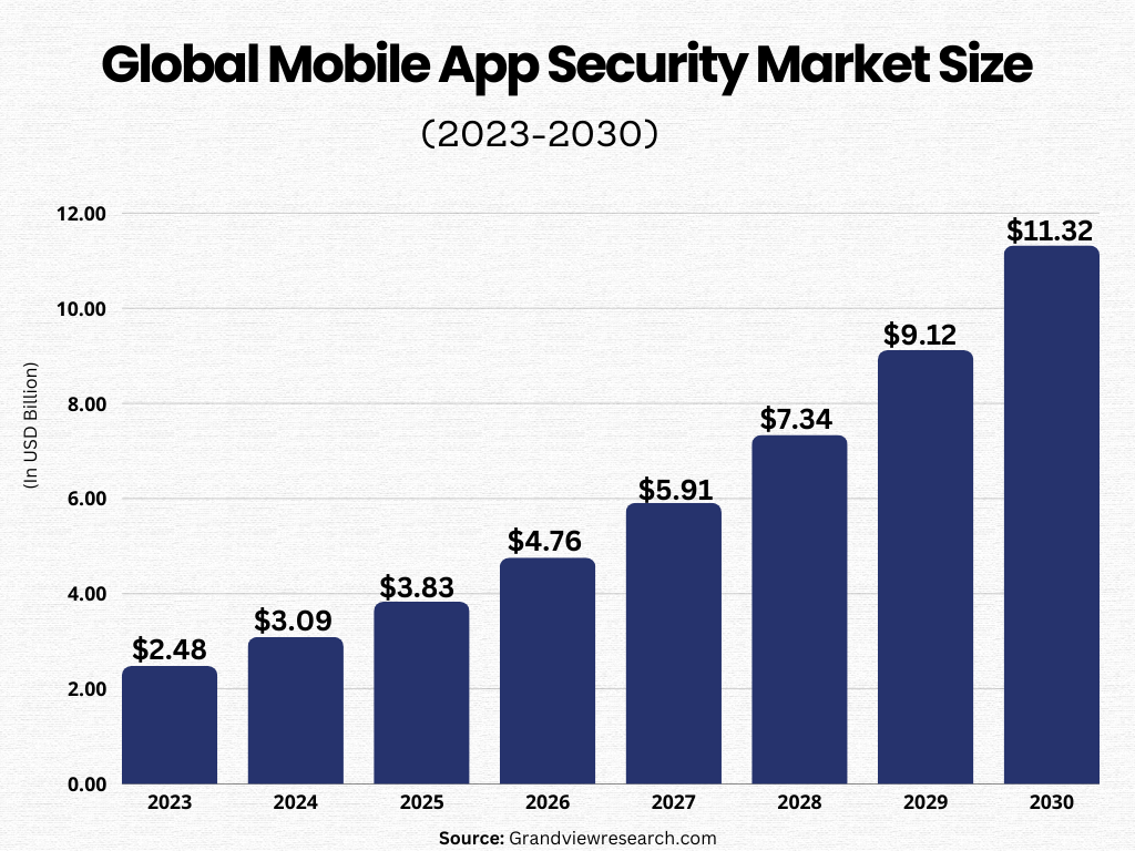 mobile app security market size
