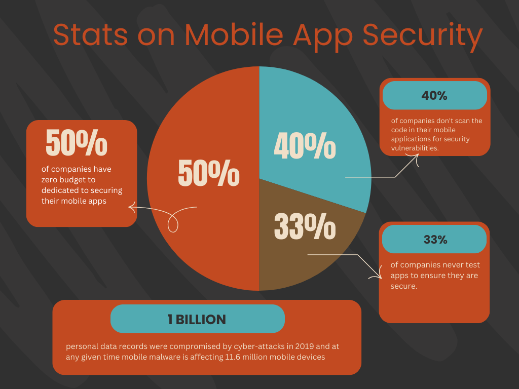 stats on mobile app security