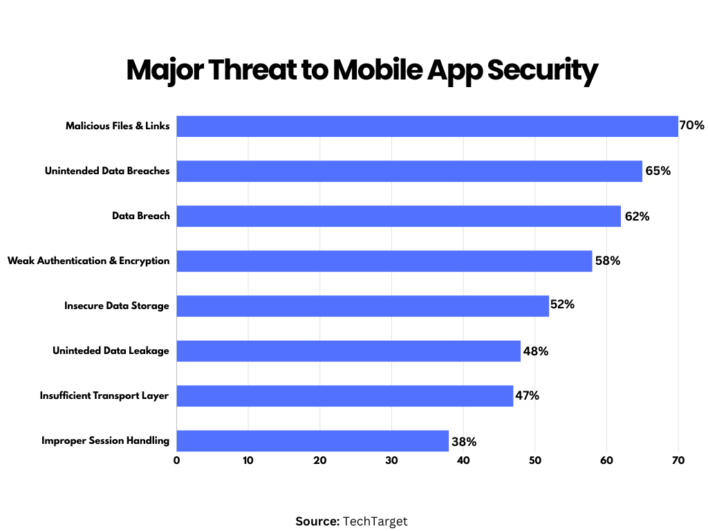 mobile app security threats