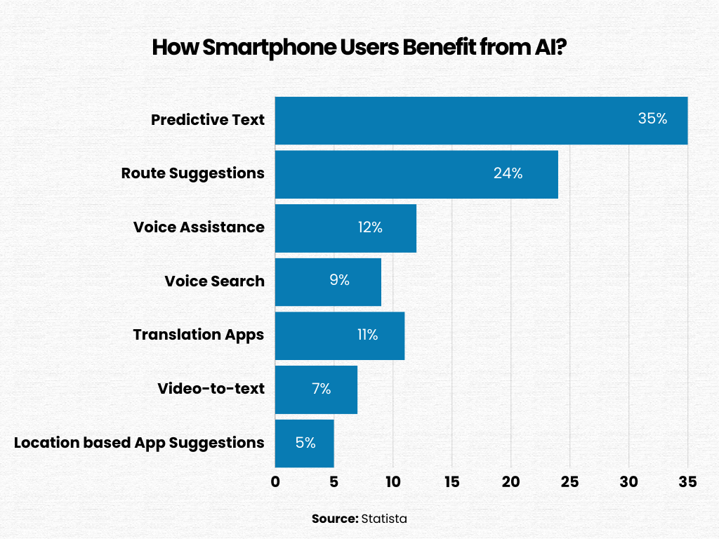 benefit of ai for smartphone users
