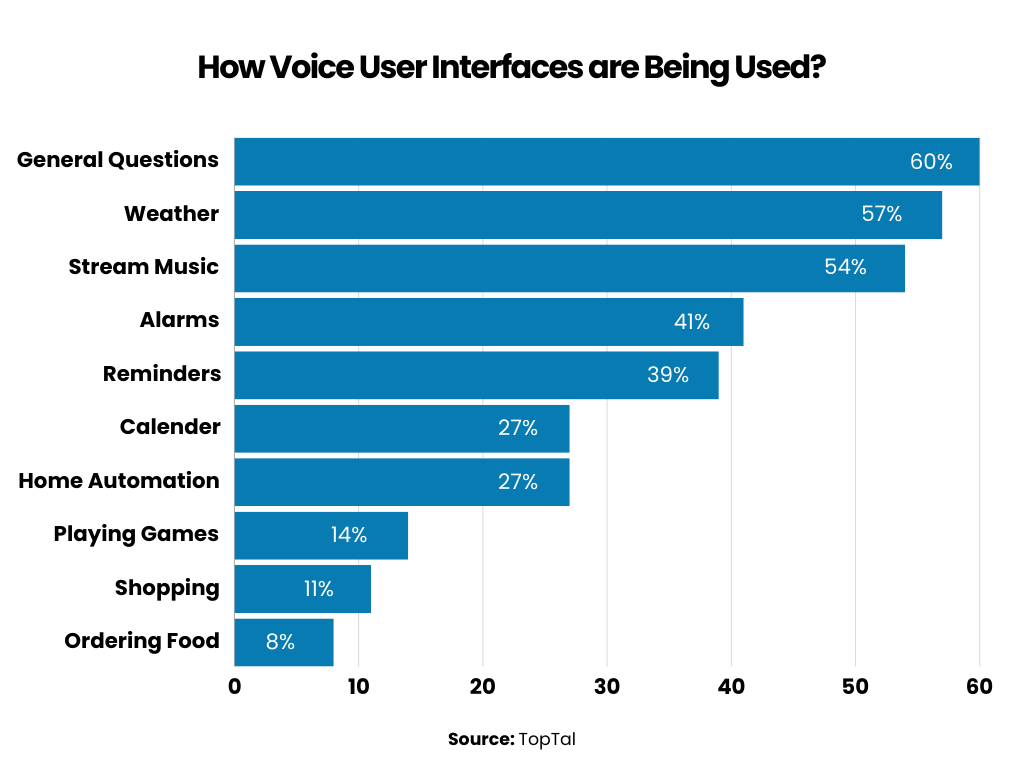 how voice user interfaces are used?
