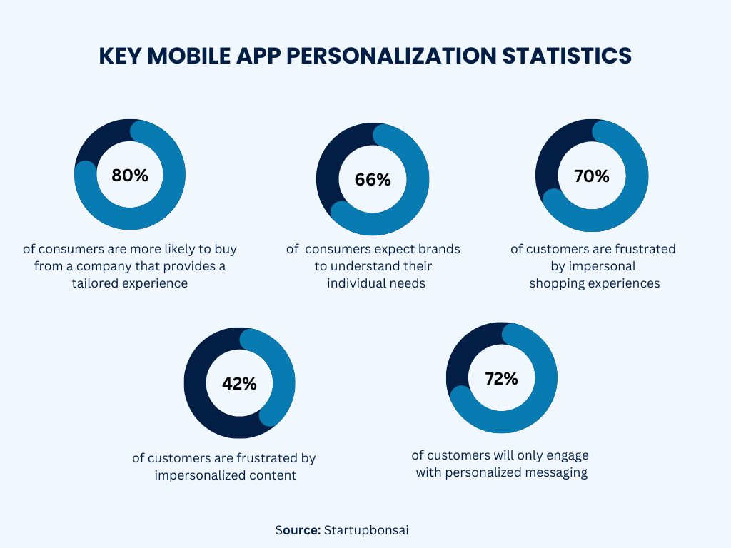 key mobile app personalization stats
