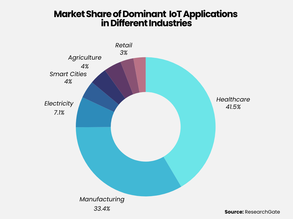 IOT-enabled Apps Use Cases for Different Industries