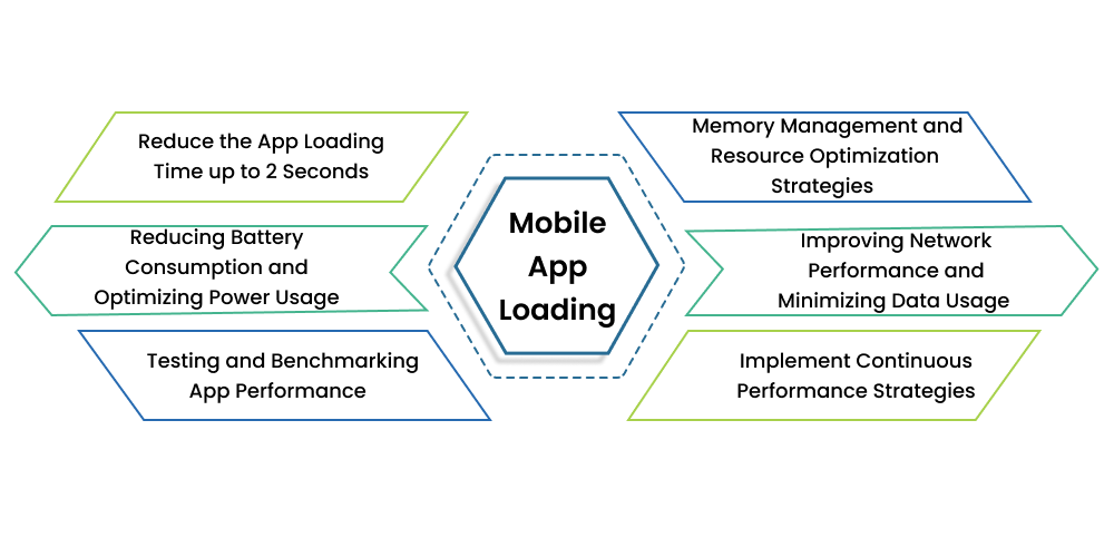 Top 5 Best Practices & Techniques for Optimizing Mobile App Loading Times  