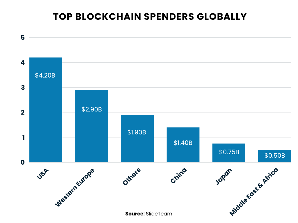 top blockchain spenders
