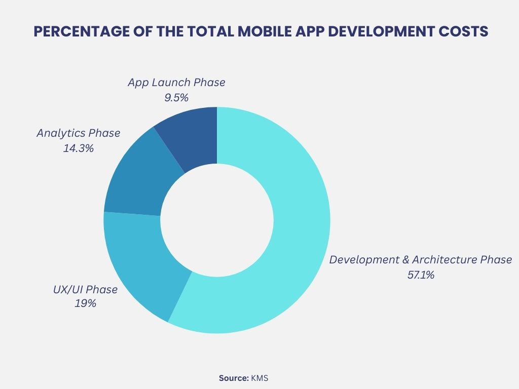total share of mobile app development costs