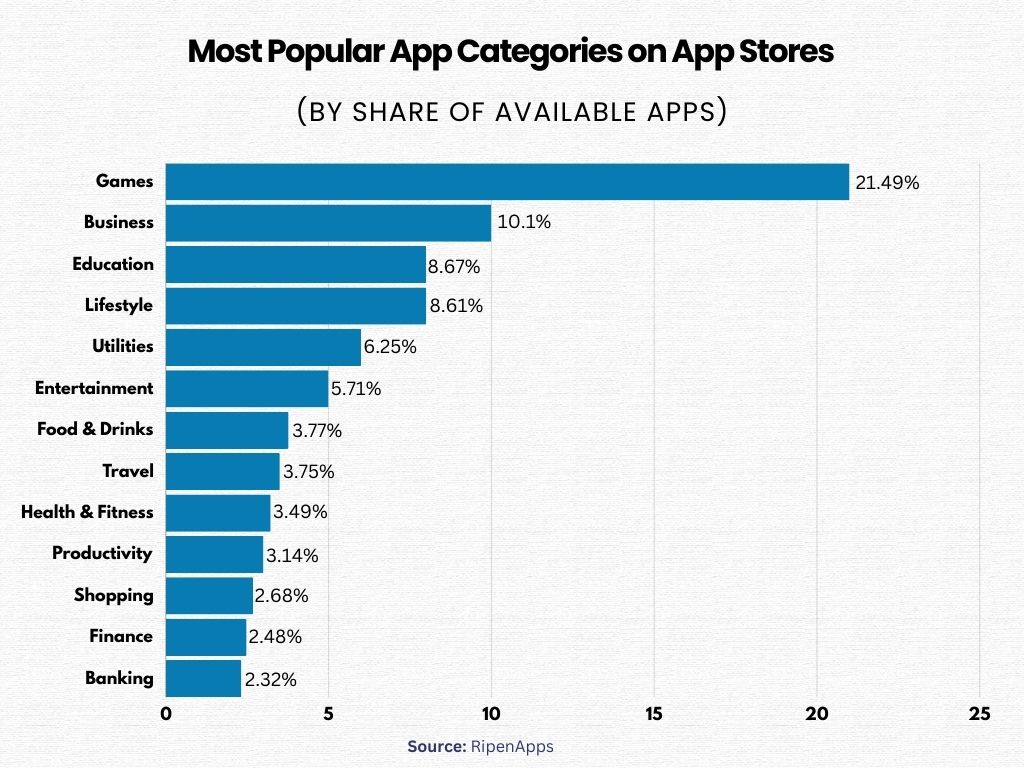 popular app categories on app stores