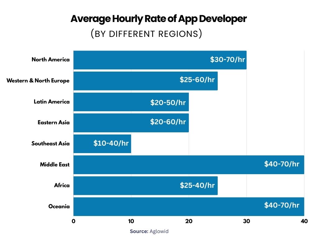 average hourly rate of app developer