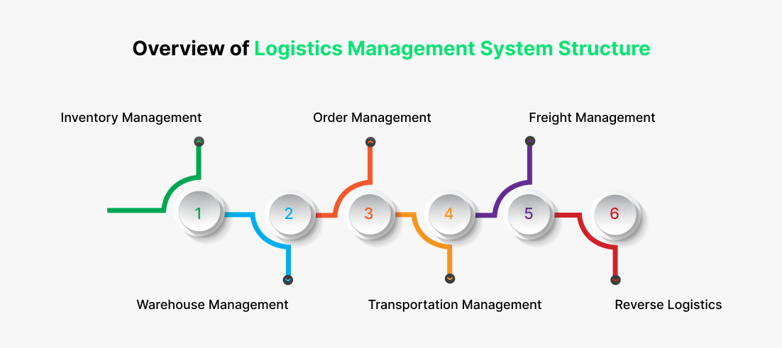 Overview of Logistics Management System Structure