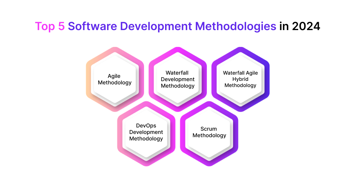 Software Development Methodologies 
