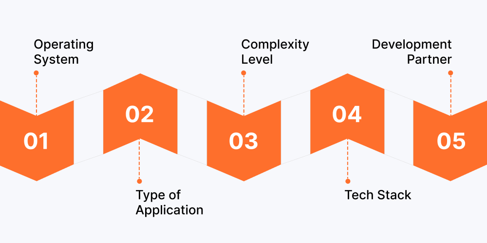 What Factors Affect the Cost of Mobile App Development?