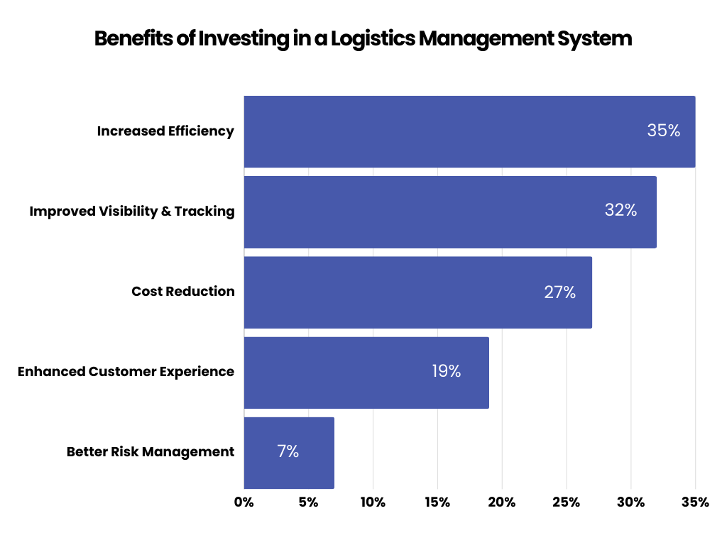 Benefits of Investing in a Logistics Management System