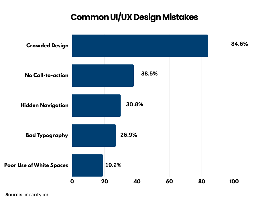 common ui/ux design mistakes