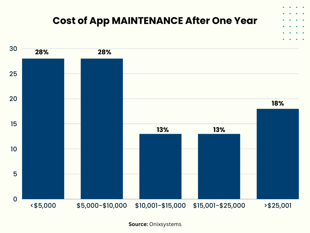 How Much Does Mobile App Maintenance Cost?
