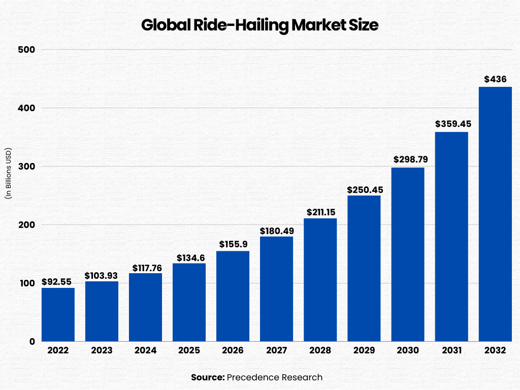 global ride-hailing market size