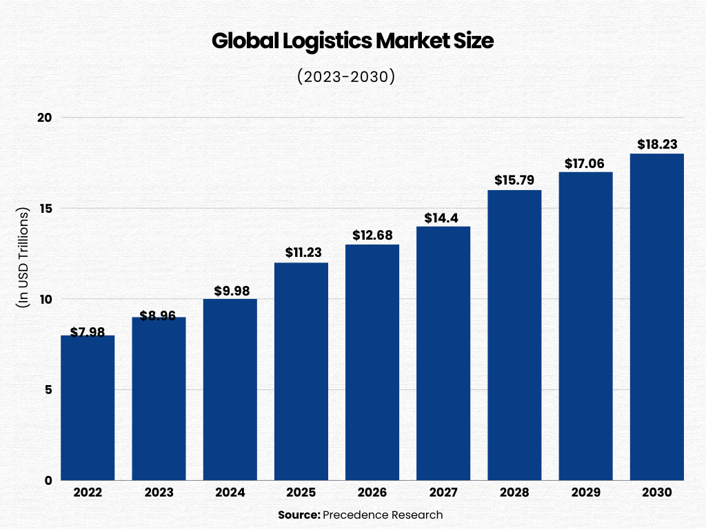 global logistics market size