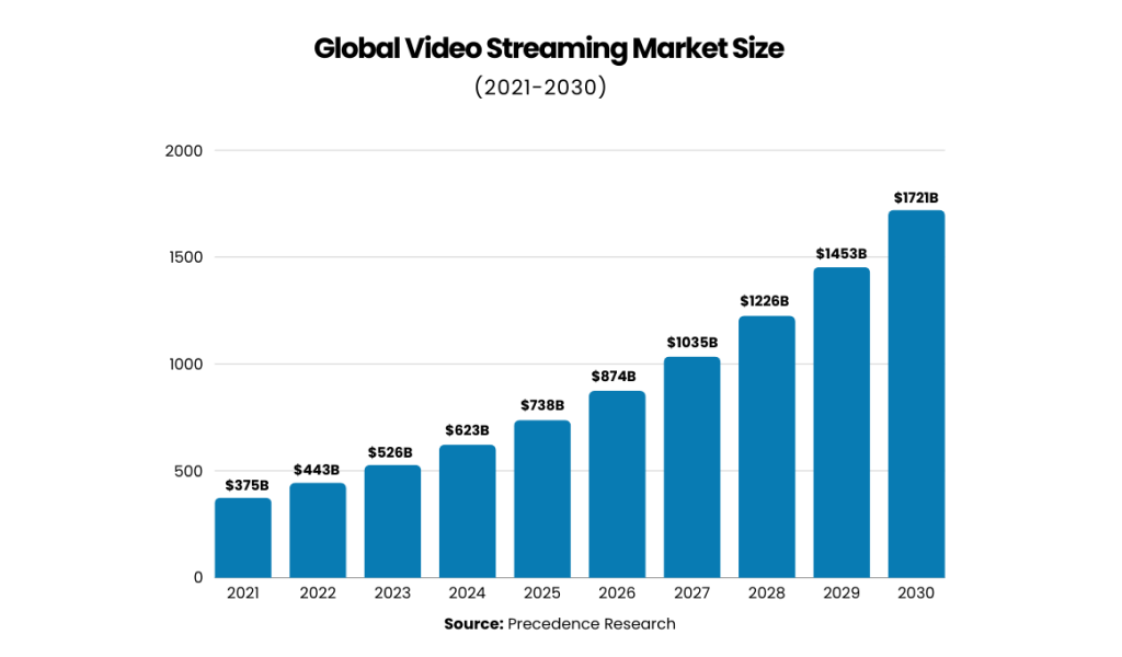 Global Video Streaming Market Size