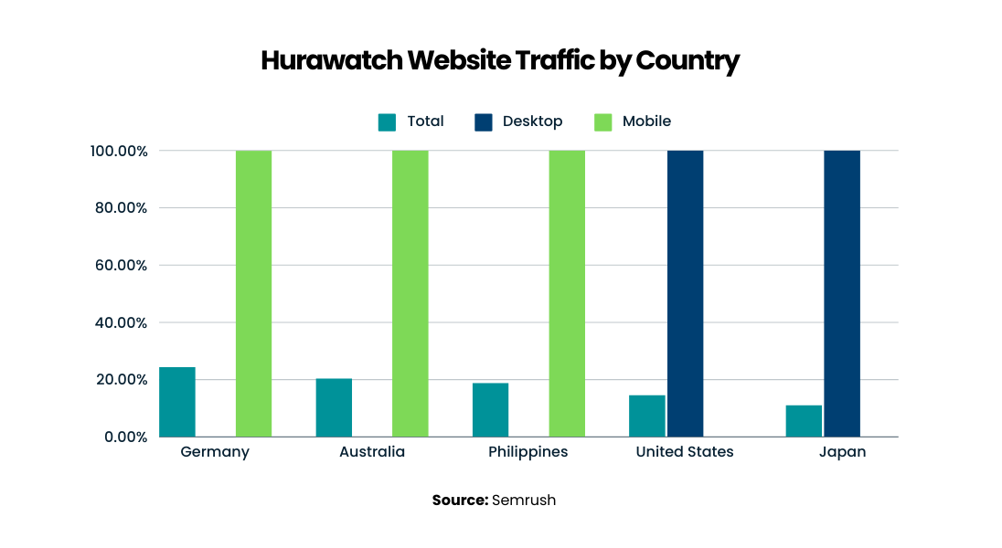 Hurawatch website traffic