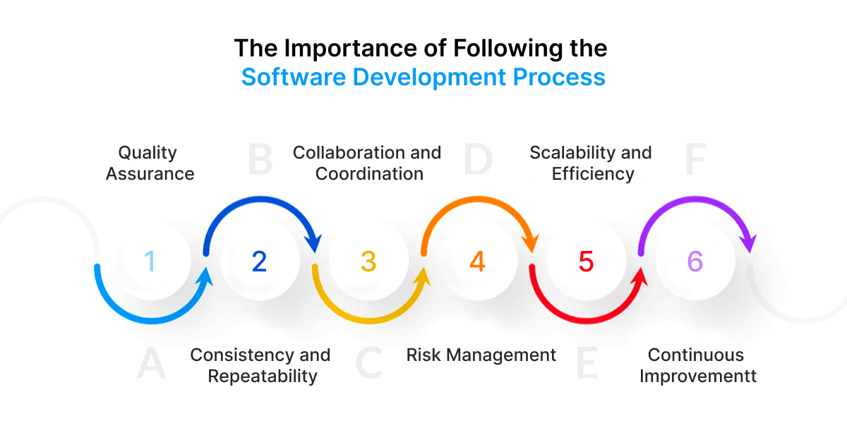 The Importance of Following the Software Development Process