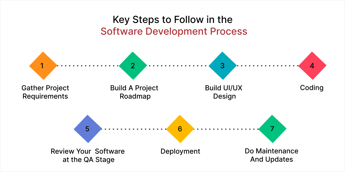 key steps to follow in the software development process