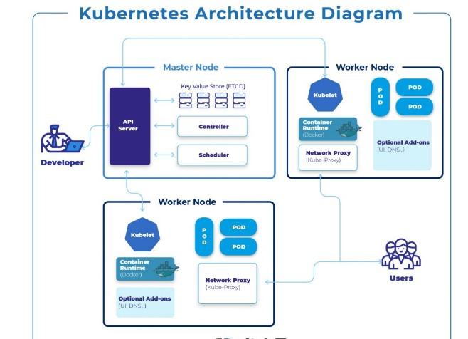 kubernetes architecture diagram