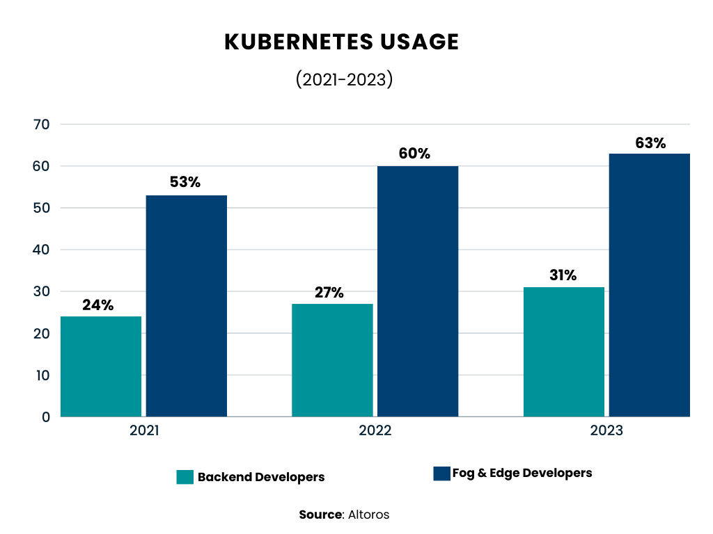kubernetes usage data