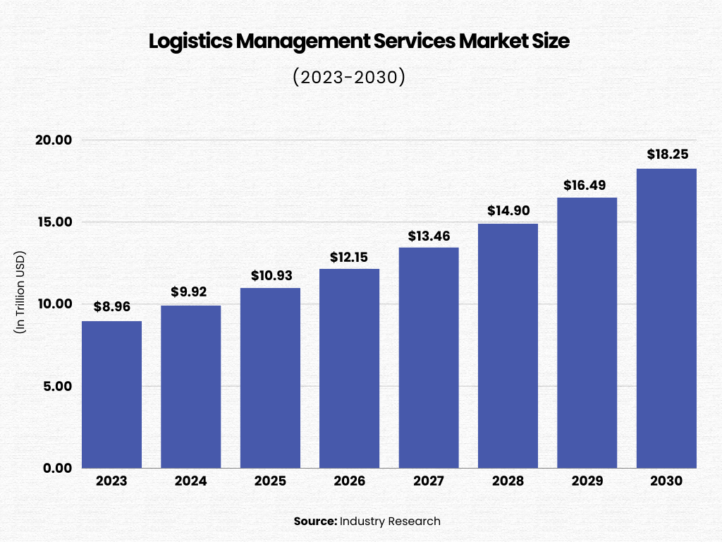 logistics management services market size