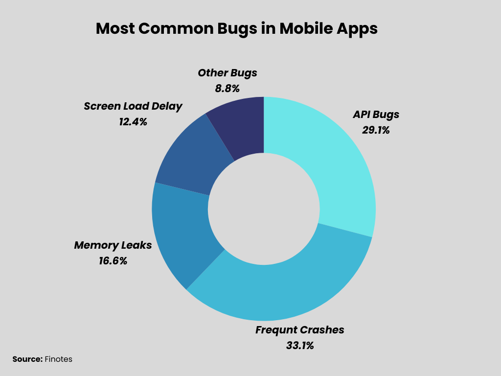Most common bugs in mobile apps