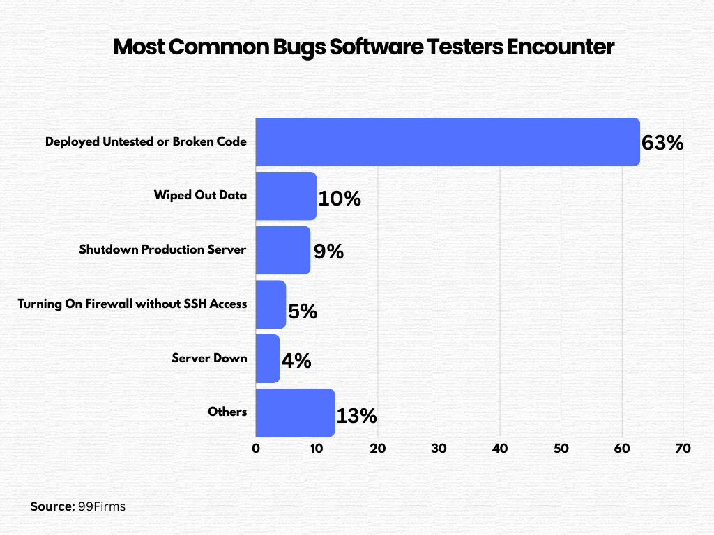 most common software bugs