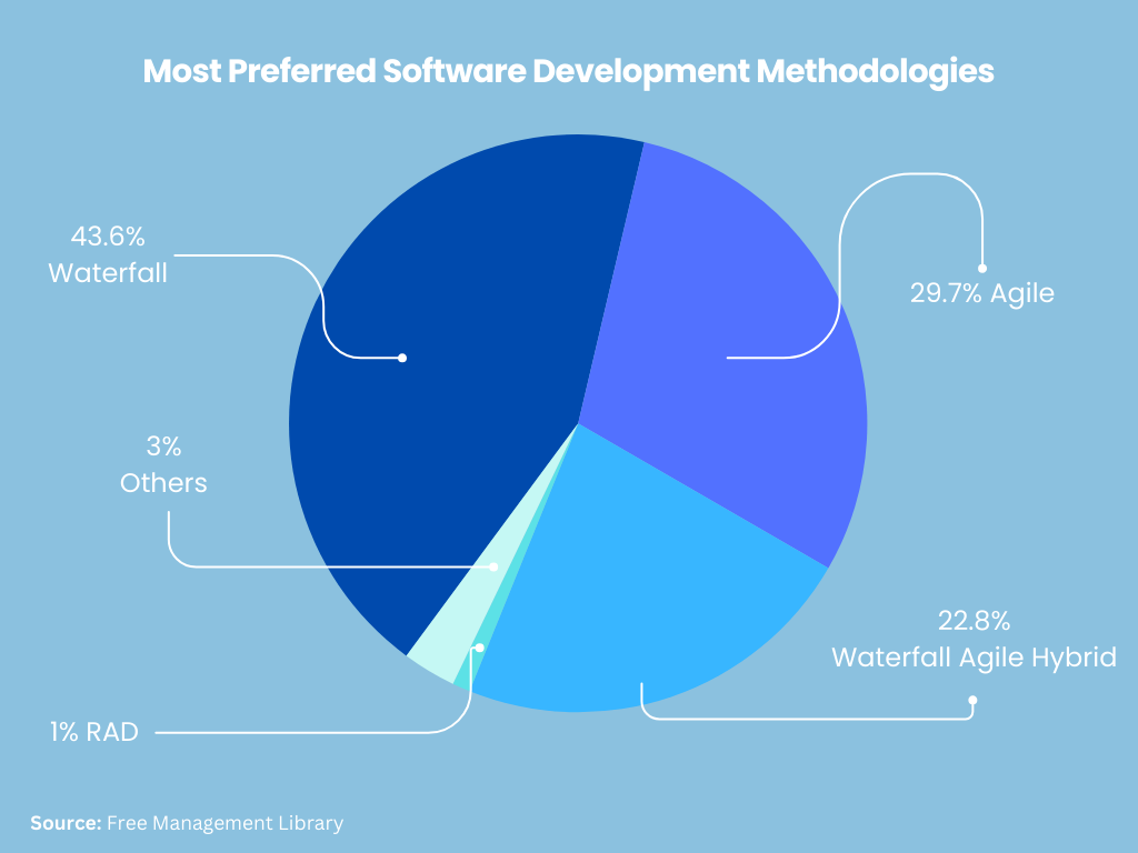 Top 5 Software Development Methodologies in 2025