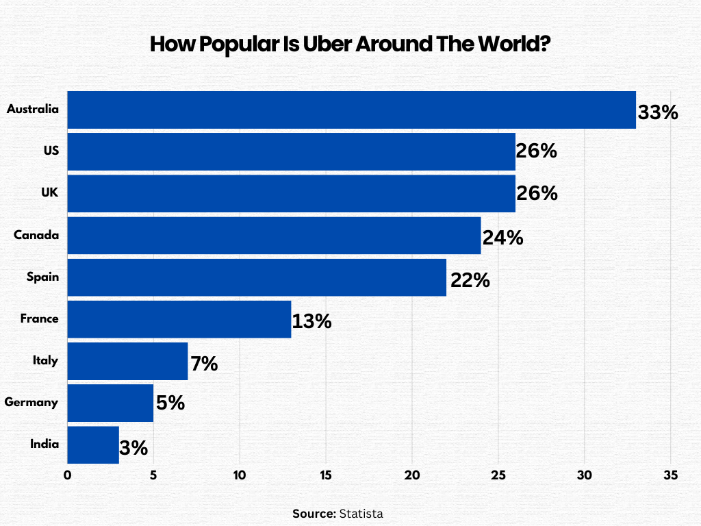 uber popularity