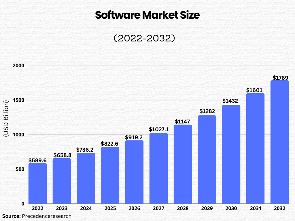 Software Development Market Overview